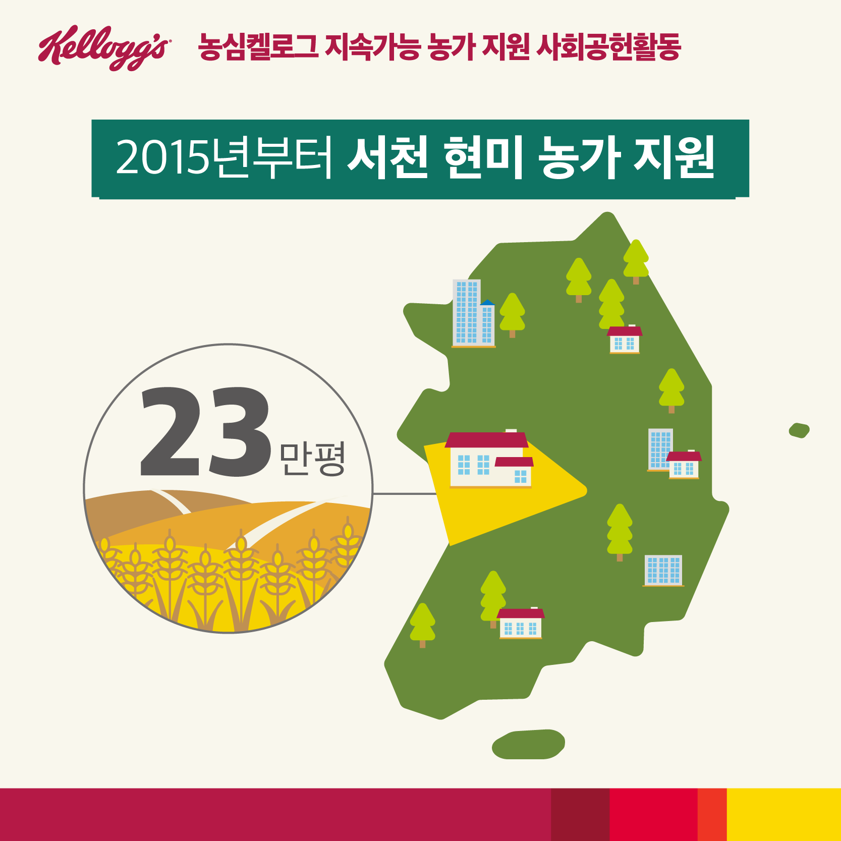 농심 켈로그 지속가능 농가 지원 사회공헌활동 - 2015년부터 서천 현미 농가 지원 23만평