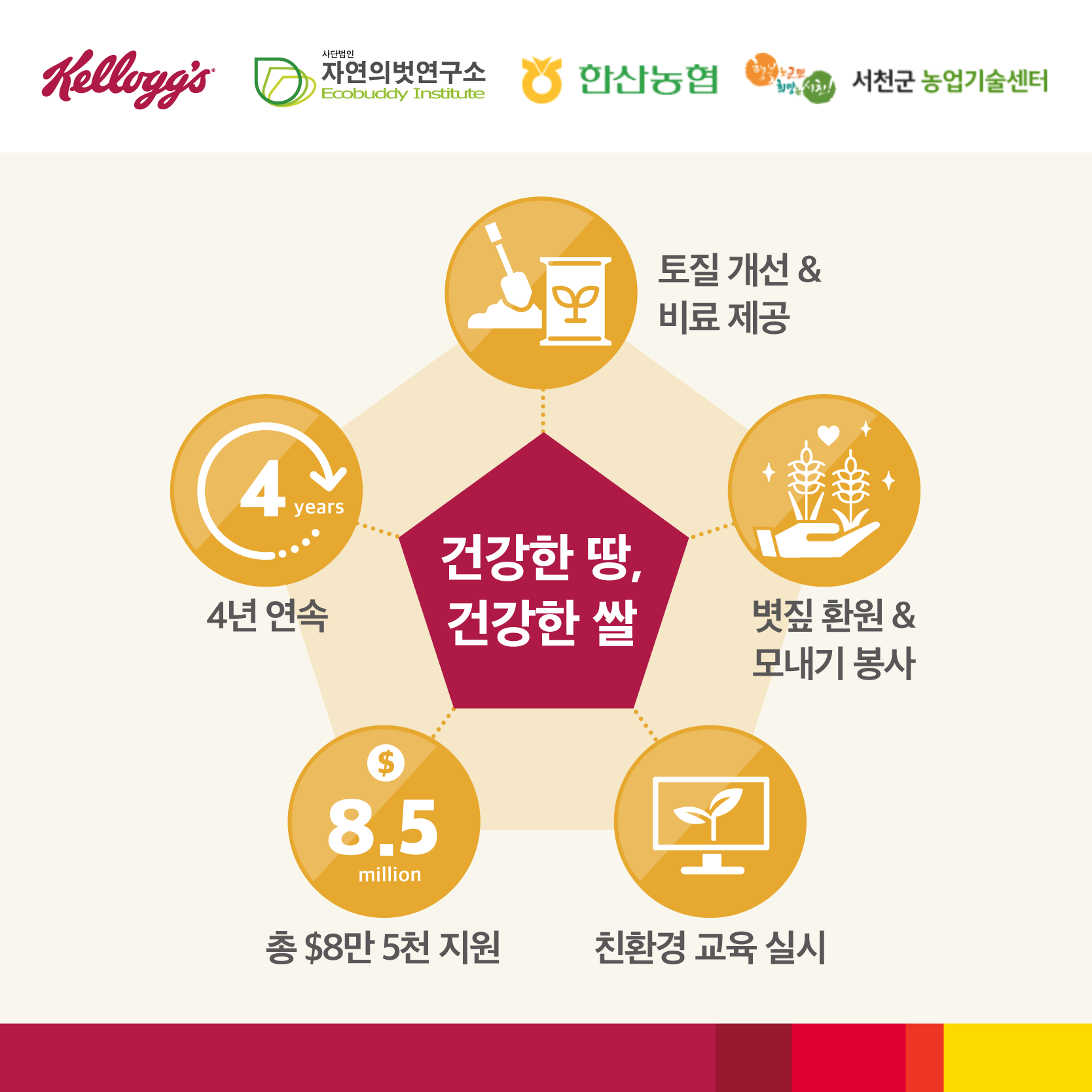 건강한 땅, 건강한 쌀 - 토질 개선 & 비료 제공, 볏짚 환원 & 모내기 봉사, 친환경 교육 실시, 총 $8만 5천 지원, 4년 연속